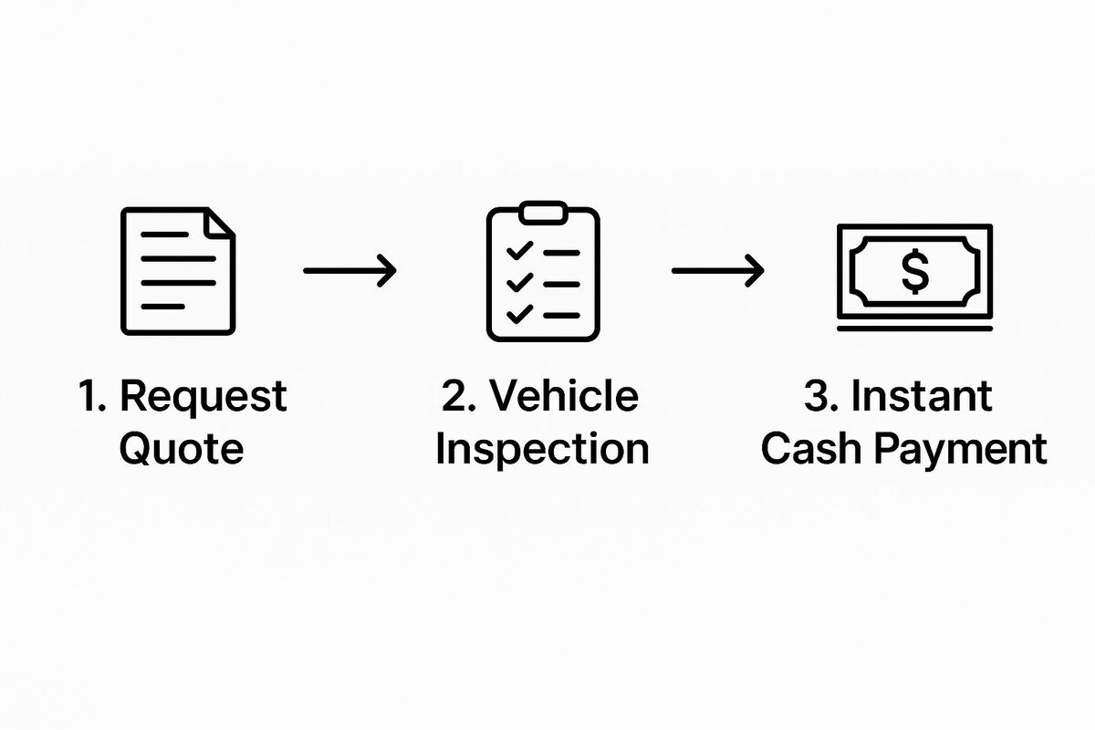 How the Cash for Cars Process Works