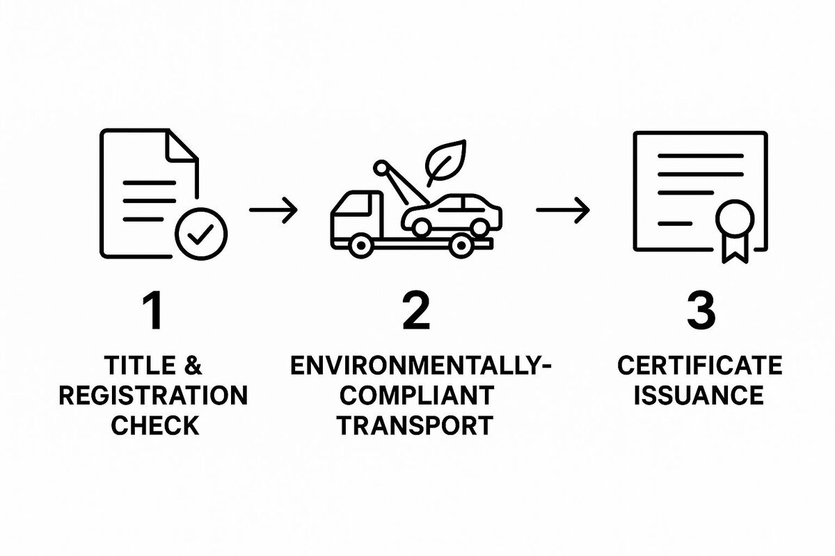 Your Guide to the Disposal of Cars in Australia