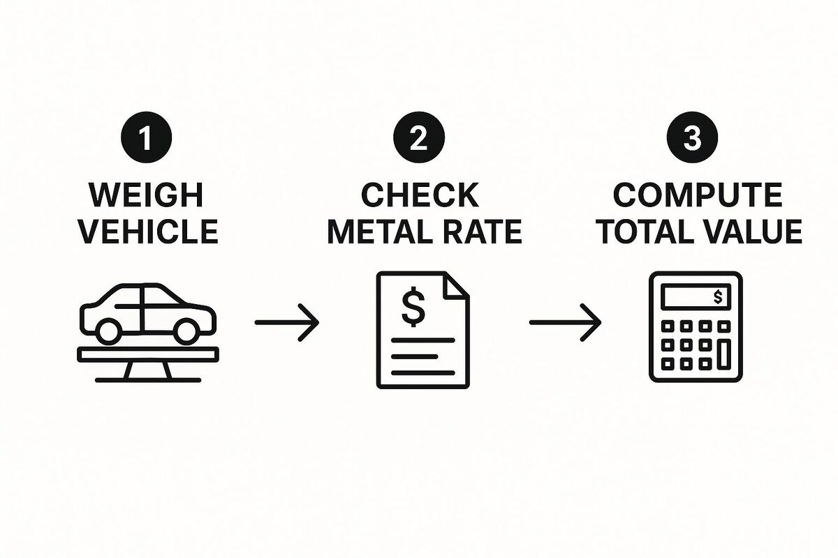 What Is the Scrap Value of a Car in Australia?